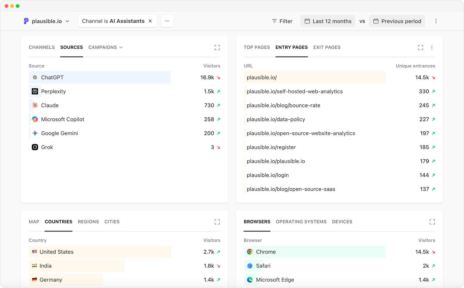AI traffic analytics in Plausible Plausible Analytics dashboard filtered by the AI Assistants channel, showing sources and entry pages