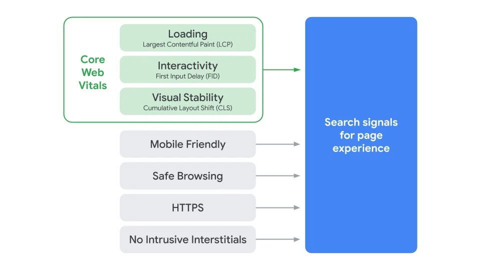 All page experience signals 