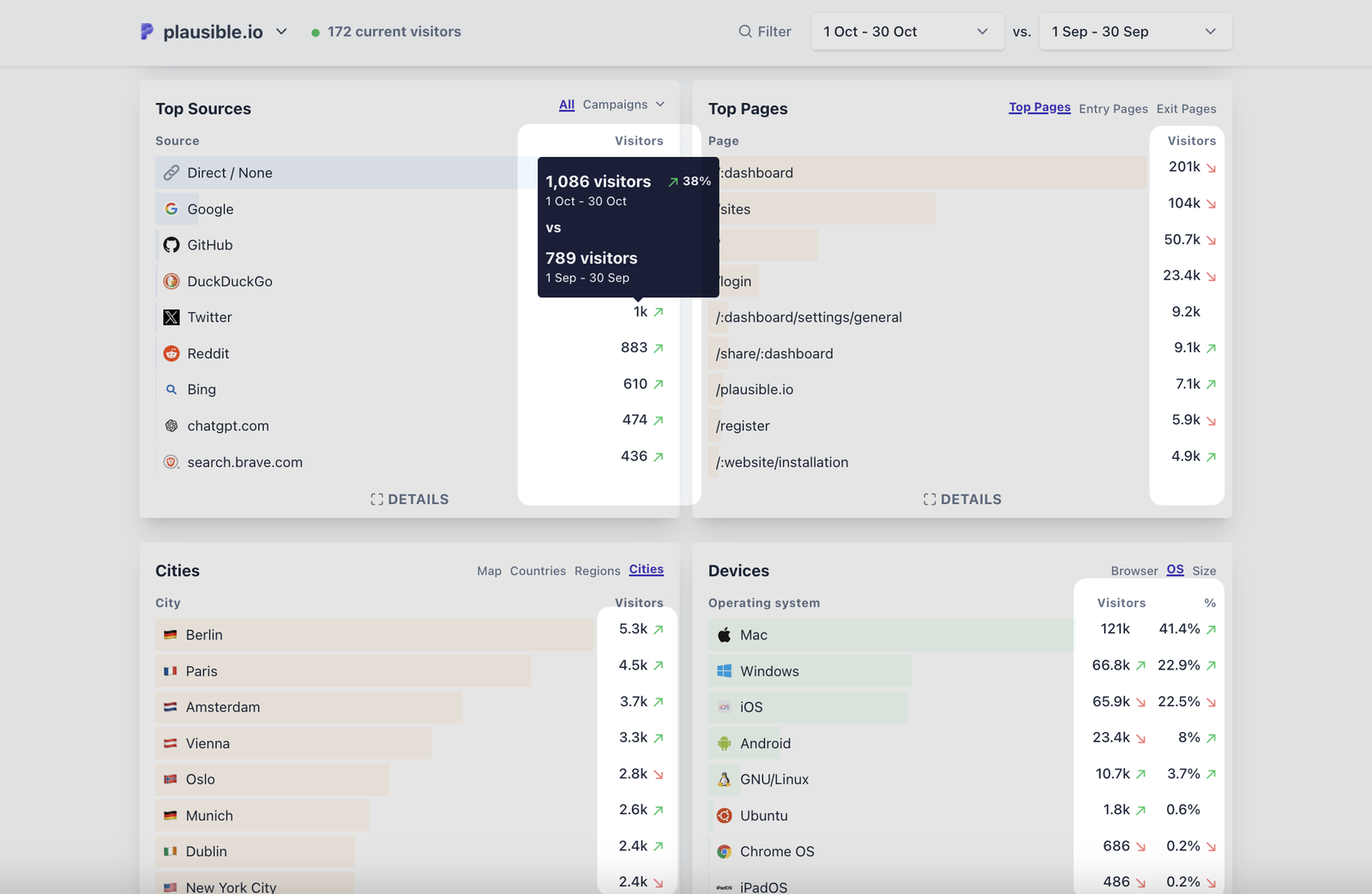 compare metrics over time ranges in Plausible dashboard