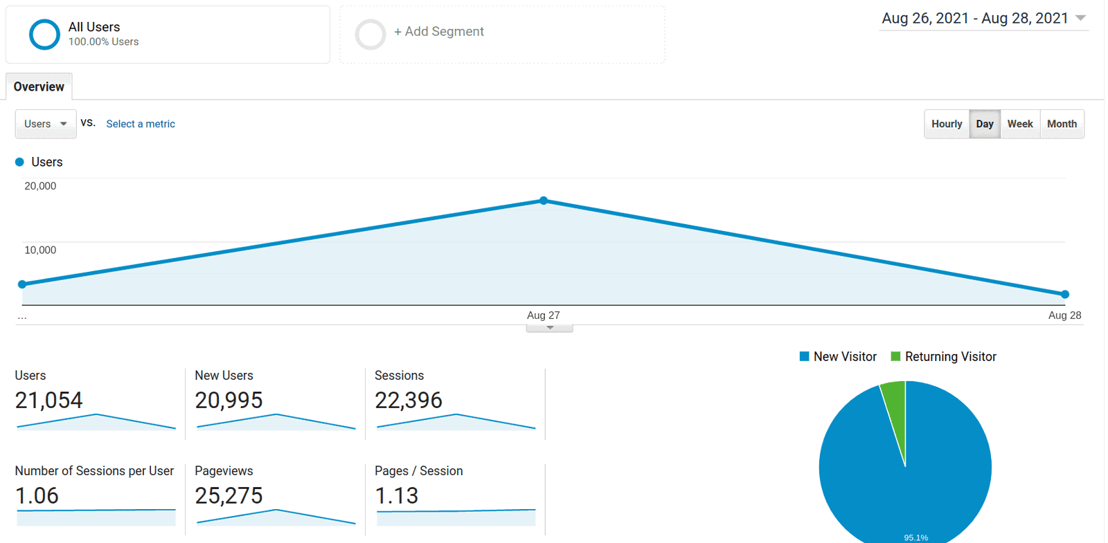 Google Analytics stats